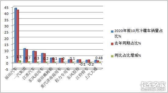 前10月冷藏车凭啥领涨货车市场？哪种车型最畅销？