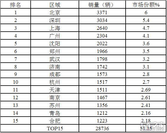 前10月冷藏车凭啥领涨货车市场？哪种车型最畅销？