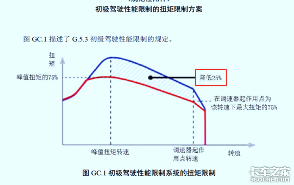 国六车型限速限扭问题频发，可能不是质量问题，而是你还不会用