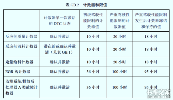 国六车型限速限扭问题频发，可能不是质量问题，而是你还不会用