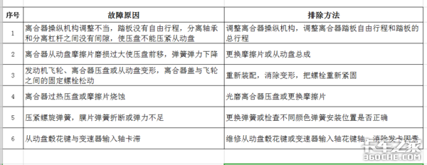 卡车起步迟缓、挂档困难？可能是离合器出问题了