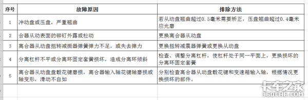 卡车起步迟缓、挂档困难？可能是离合器出问题了