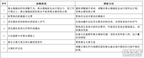 卡车起步迟缓、挂档困难？可能是离合器出问题了