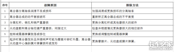 卡车起步迟缓、挂档困难？可能是离合器出问题了