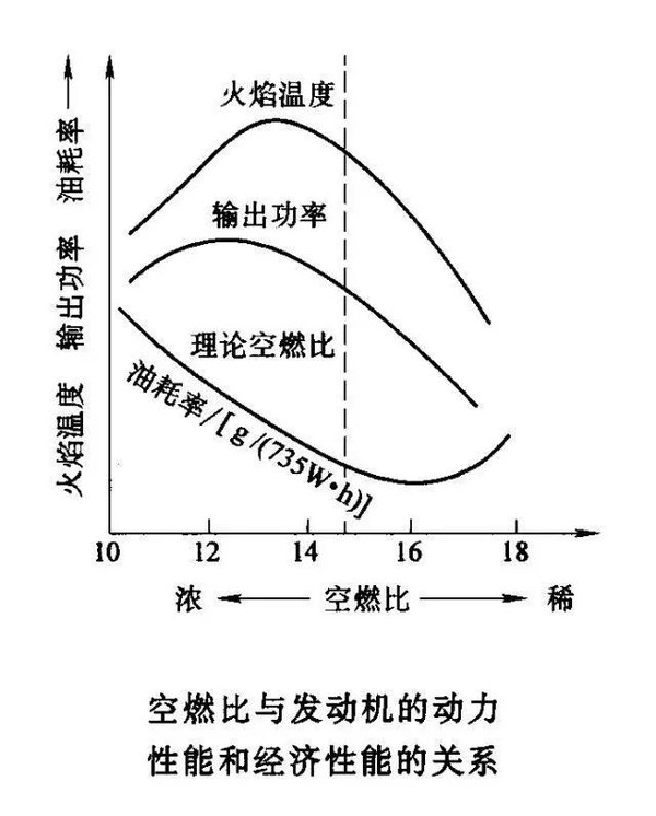 发动机空燃比是什么？这篇文章值得收藏