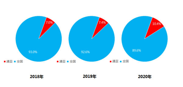 ����63.3%��ͨ��������۹޳��г���һ