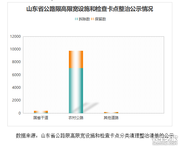 山东发布公路限高限宽设施和检查点整治清单，国省干线拆除89个