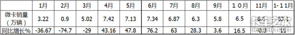 7连涨后首次下降，深度解析11月微卡市场，五菱又“开挂了”