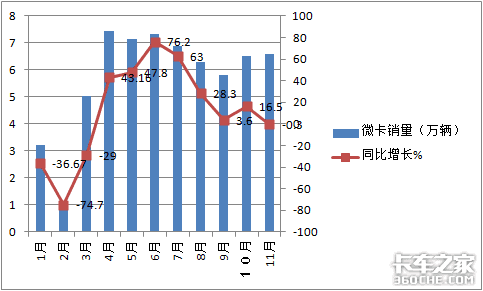 7连涨后首次下降，深度解析11月微卡市场，五菱又“开挂了”