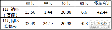 7连涨后首次下降，深度解析11月微卡市场，五菱又“开挂了”