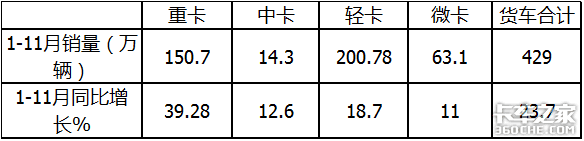 7连涨后首次下降，深度解析11月微卡市场，五菱又“开挂了”