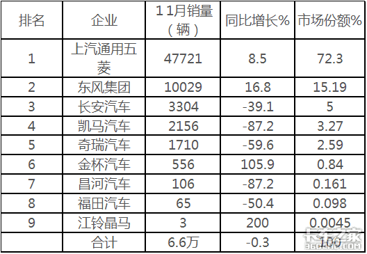 7连涨后首次下降，深度解析11月微卡市场，五菱又“开挂了”