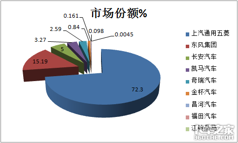 7连涨后首次下降，深度解析11月微卡市场，五菱又“开挂了”