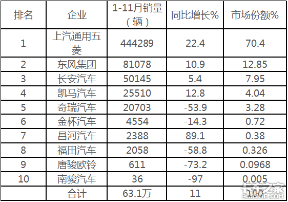 7连涨后首次下降，深度解析11月微卡市场，五菱又“开挂了”