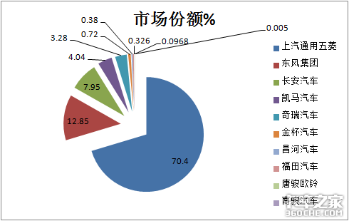 7连涨后首次下降，深度解析11月微卡市场，五菱又“开挂了”