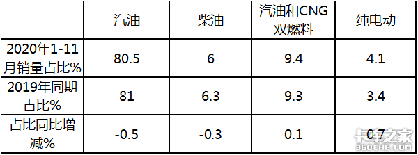 7连涨后首次下降，深度解析11月微卡市场，五菱又“开挂了”