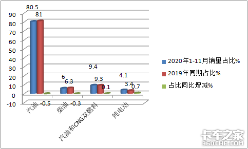 7连涨后首次下降，深度解析11月微卡市场，五菱又“开挂了”