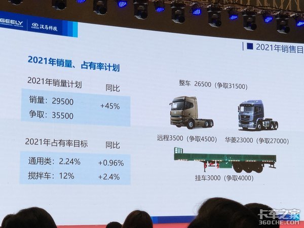 吉利商用车2021 重卡冲刺3.15万辆！