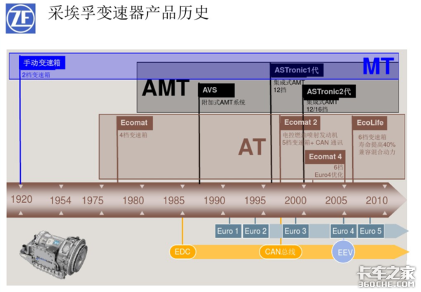 һ AMTδչʲô