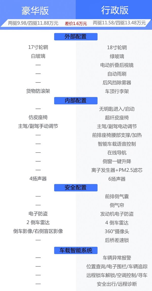 9.98万买自动挡皮卡,还要国际品质?一车满足所有需求
