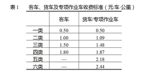 过路费下降！8地调整货车高速收费标准试行期2年！河北8条段高速收费标准有变