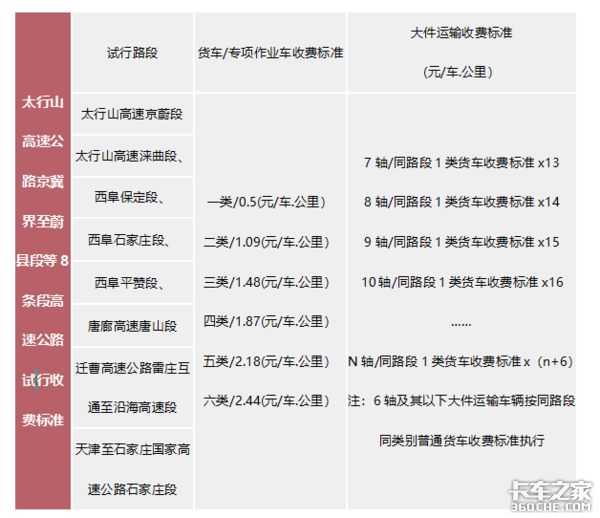 河北省发改委发布:省内8条高速收费有变