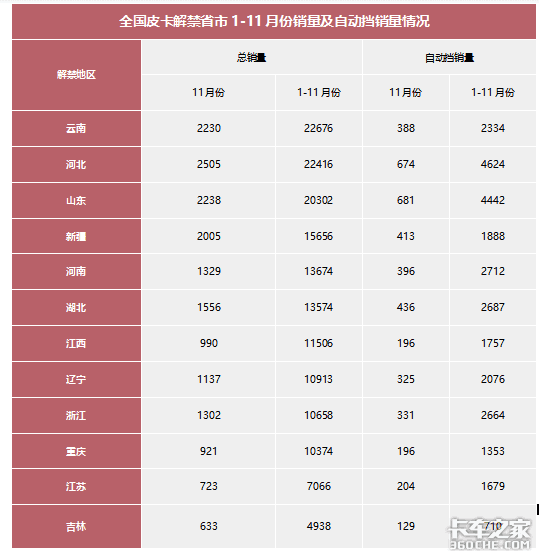 又一省会城市宣布解禁，皮卡红利期要来了，轻卡会不会凉了？