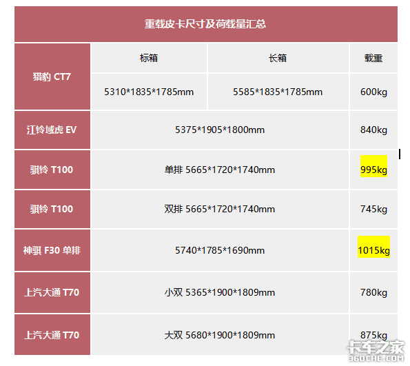 又一省会城市宣布解禁，皮卡红利期要来了，轻卡会不会凉了？