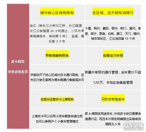 又一省会城市宣布解禁，皮卡红利期要来了，轻卡会不会凉了？