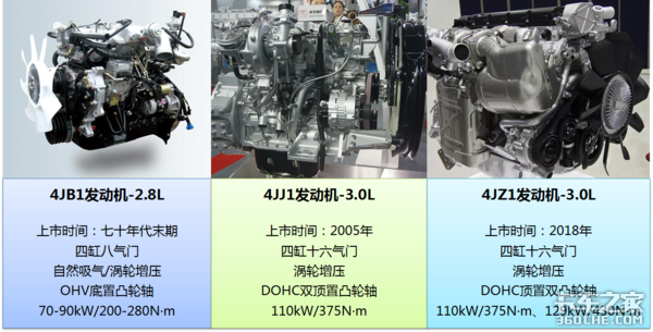 搭载4JZ1最新技术发动机，能否助力庆铃五十铃轻卡再续传奇？