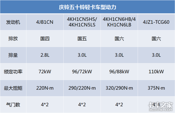 搭载4JZ1最新技术发动机，能否助力庆铃五十铃轻卡再续传奇？