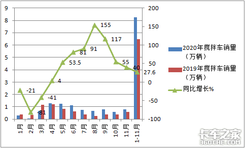 谁家领跑行业？哪种车型热销？深度解析前11月搅拌车市场
