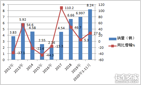 谁家领跑行业？哪种车型热销？深度解析前11月搅拌车市场