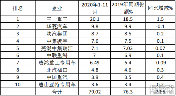 谁家领跑行业？哪种车型热销？深度解析前11月搅拌车市场