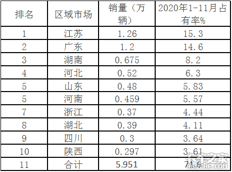 谁家领跑行业？哪种车型热销？深度解析前11月搅拌车市场
