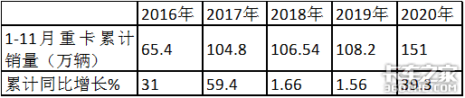 面对可能颓势的2021年重卡市场，经销商该如何应对？