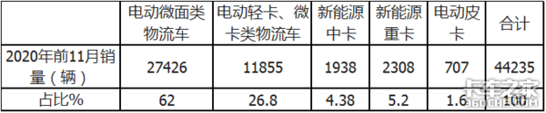 销量遭“腰斩”，牵引车涨9倍，前11月新能源重卡市场解析