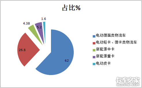 销量遭“腰斩”，牵引车涨9倍，前11月新能源重卡市场解析