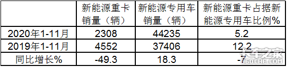 销量遭“腰斩”，牵引车涨9倍，前11月新能源重卡市场解析