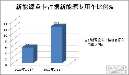 销量遭“腰斩”，牵引车涨9倍，前11月新能源重卡市场解析