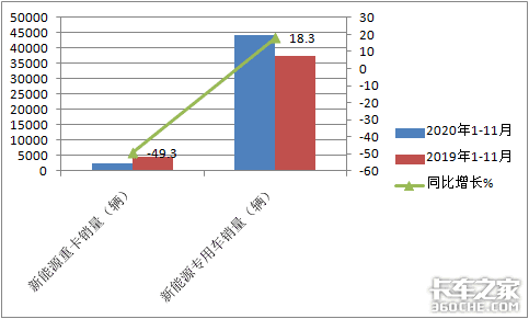 销量遭“腰斩”，牵引车涨9倍，前11月新能源重卡市场解析