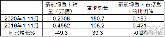 销量遭“腰斩”，牵引车涨9倍，前11月新能源重卡市场解析