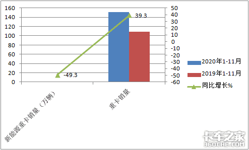 销量遭“腰斩”，牵引车涨9倍，前11月新能源重卡市场解析