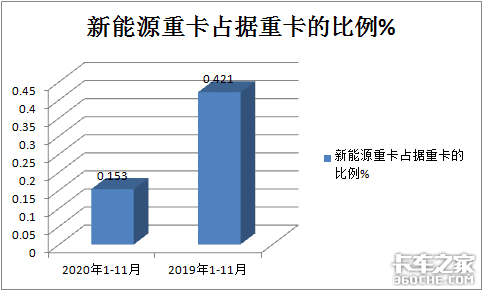 销量遭“腰斩”，牵引车涨9倍，前11月新能源重卡市场解析