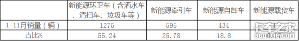 销量遭“腰斩”，牵引车涨9倍，前11月新能源重卡市场解析