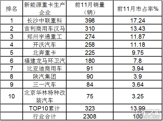 销量遭“腰斩”，牵引车涨9倍，前11月新能源重卡市场解析