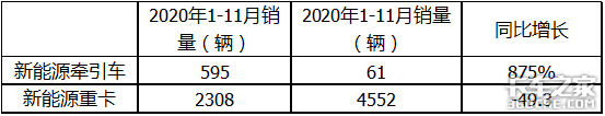 销量遭“腰斩”，牵引车涨9倍，前11月新能源重卡市场解析