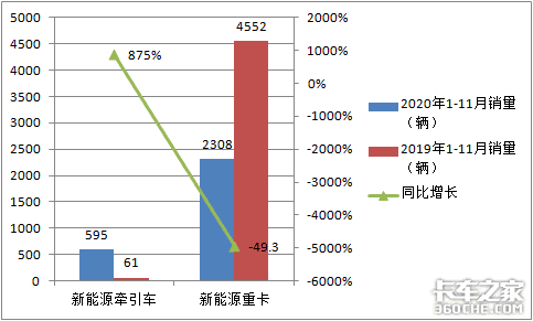 销量遭“腰斩”，牵引车涨9倍，前11月新能源重卡市场解析