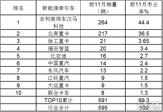 销量遭“腰斩”，牵引车涨9倍，前11月新能源重卡市场解析