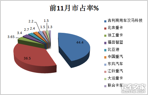 销量遭“腰斩”，牵引车涨9倍，前11月新能源重卡市场解析